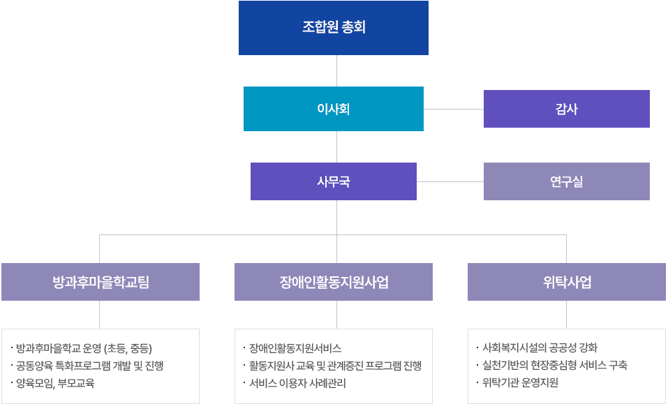 우리모두사회적협동조합조직도