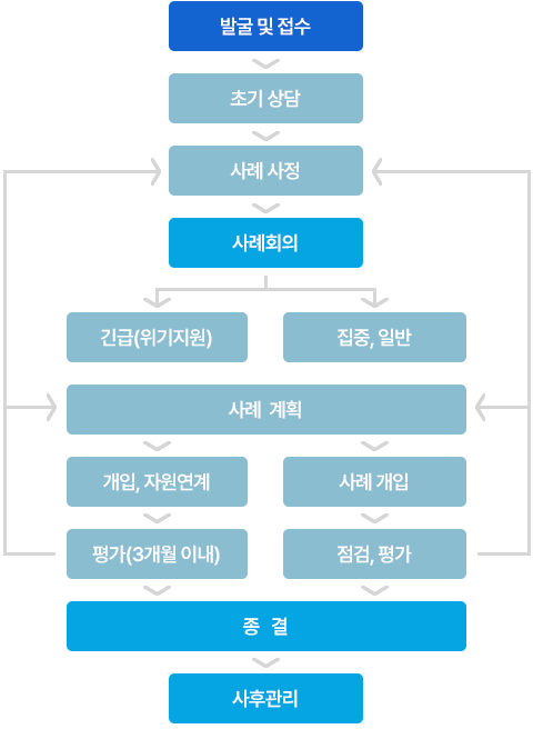 사례관리 과정